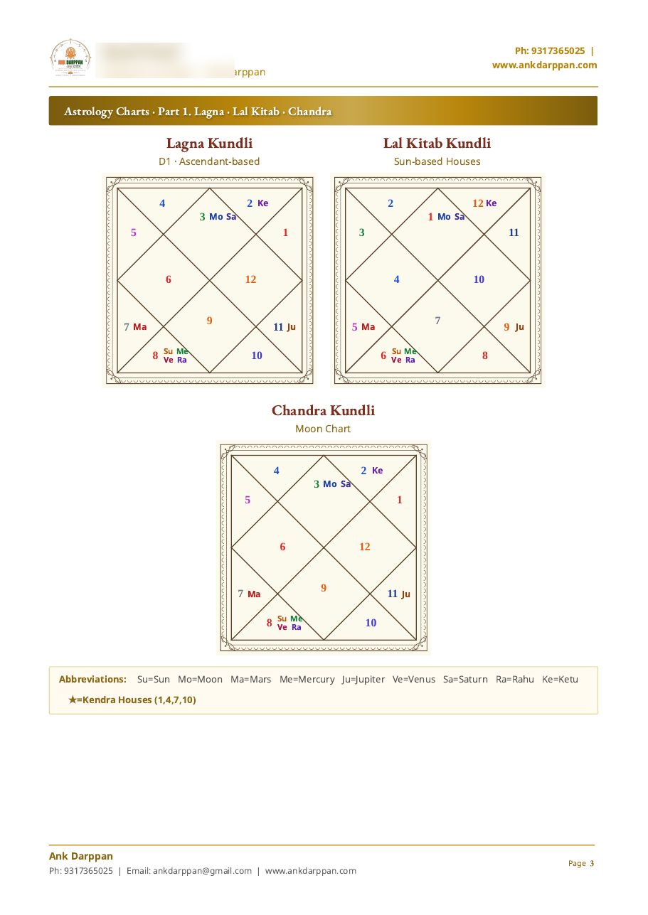 Lagna, Lal Kitab and Chandra kundli charts